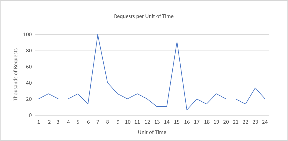 Figure 4: Unpredictable bursts.