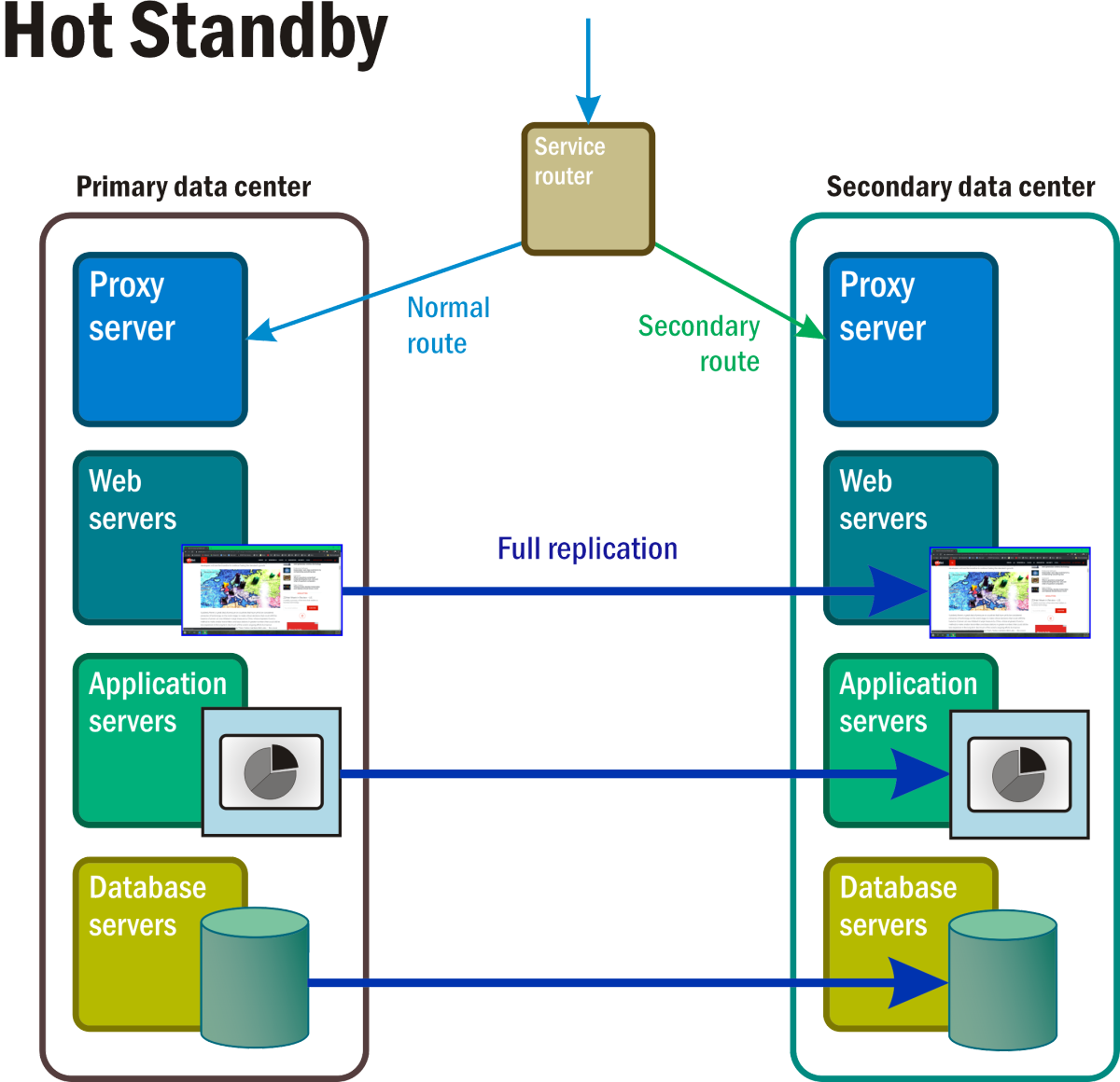 Figure 7: With Hot standby, all components in the namespace of what would normally have been the reserve, standby space, are active, fully operational, and processing replicas of the primary data in real time.