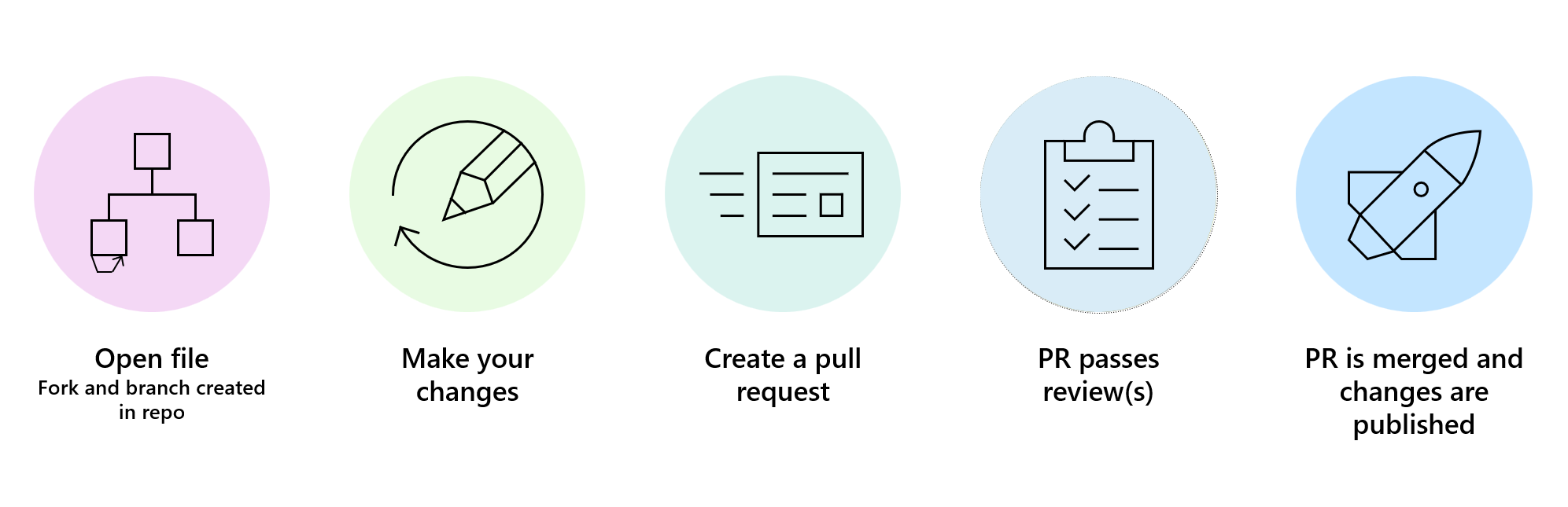 Diagram of the contribution process for contributing to open source documentation on Microsoft Learn.