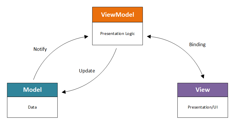 A diagram that illustrates how a viewmodel is an intermediary between a Model and View.