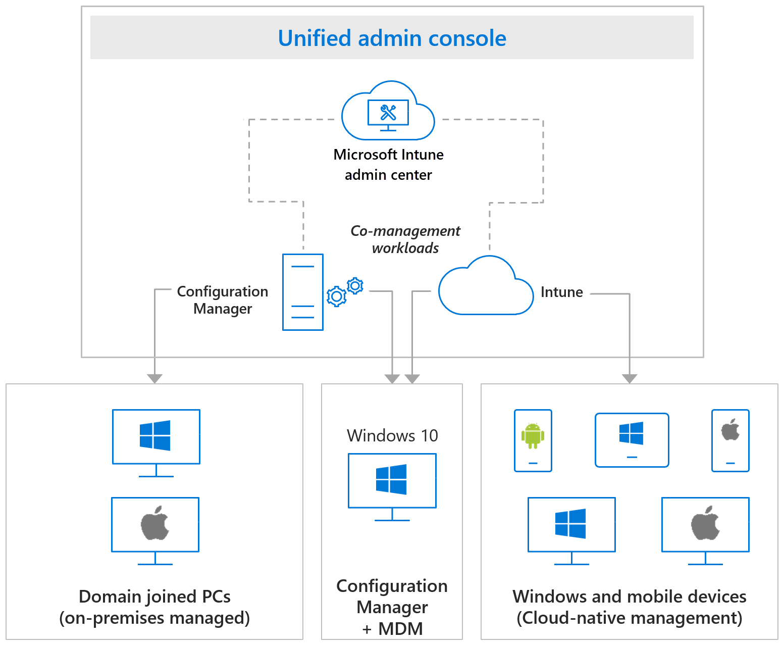 Diagram of Microsoft Intune supported platforms.