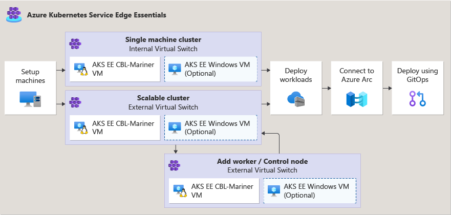 Diagram showing AKS Edge Essentials deployment scenarios.