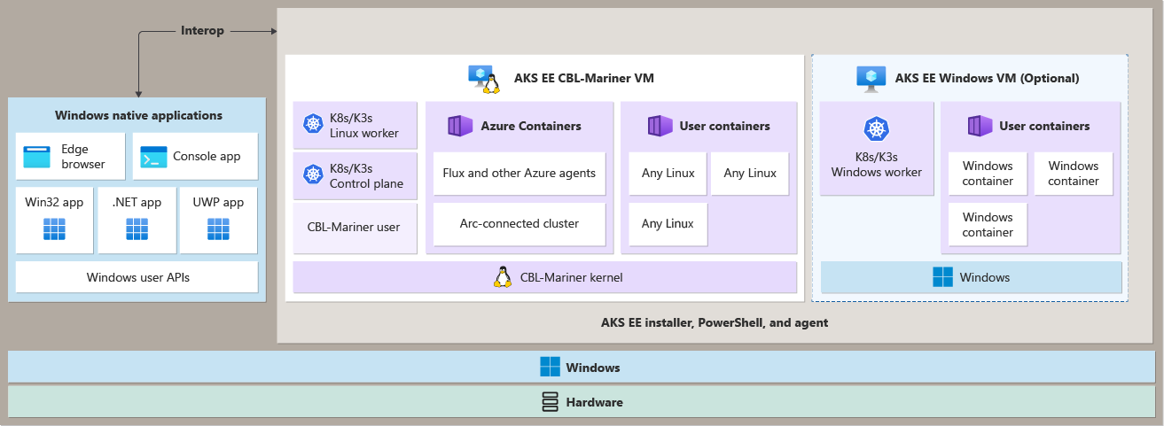 Diagram showing AKS Edge Essentials interoperability with Windows applications.