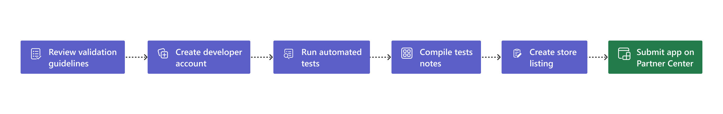 Diagram that shows the steps before app submission to Partner Center.