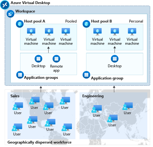 Diagram that shows the relationship of a workspace, host pool, and application group.