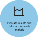 Phase of evaluating effectiveness of model implementation.