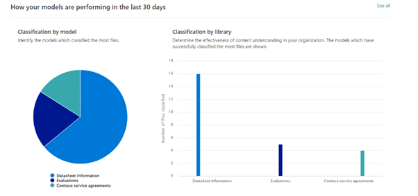 Screenshot of Contoso Electronics model usage in charts.