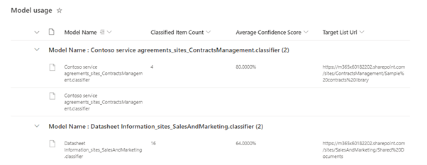 Screenshot of Contoso Electronics model usage in lists view.