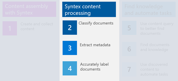 Diagram of a typical content life cycle with stage 2, 3, and 4 highlighted as Syntex content processing.