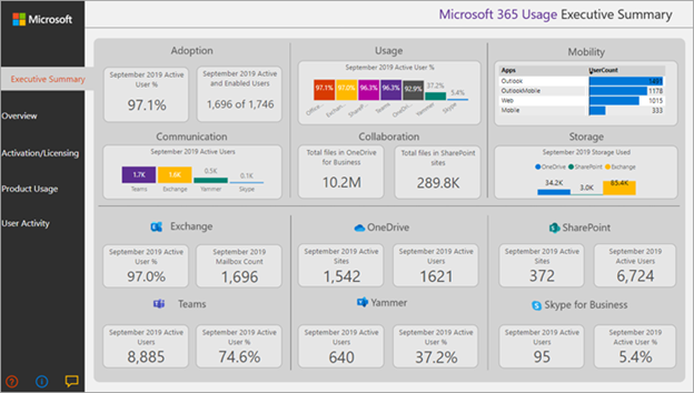 Screenshot of the Microsoft 365 usage executive summary.