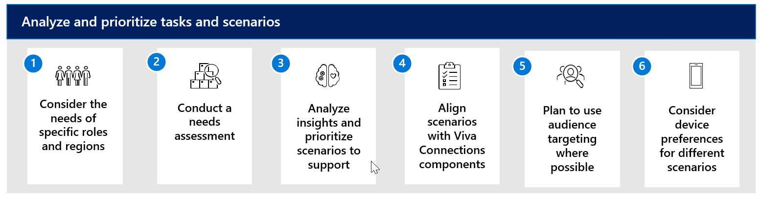 Workflow of analyzing and prioritizing tasks and scenarios.