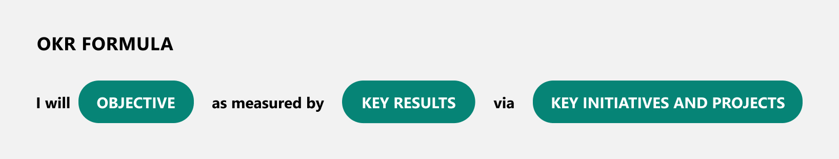 Image showing the formula for a solid OKR framework.