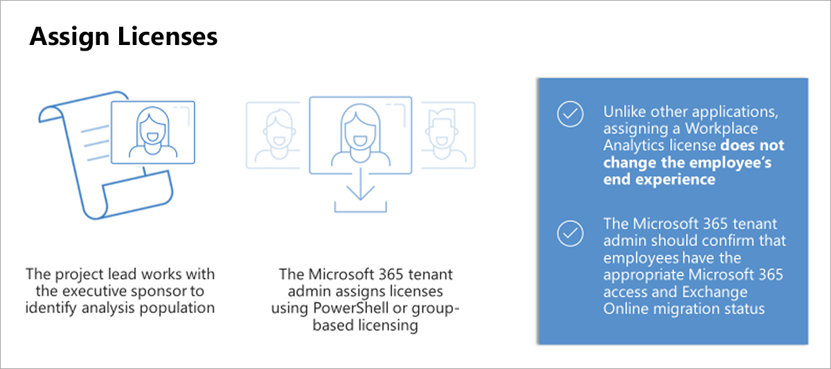 A graphic that shows the steps for assigning licenses. A license image with a human face represents the work to identify who to include in the analysis population. A face with a download symbol represents the Microsoft 365 tenant administrator who assigns licenses.