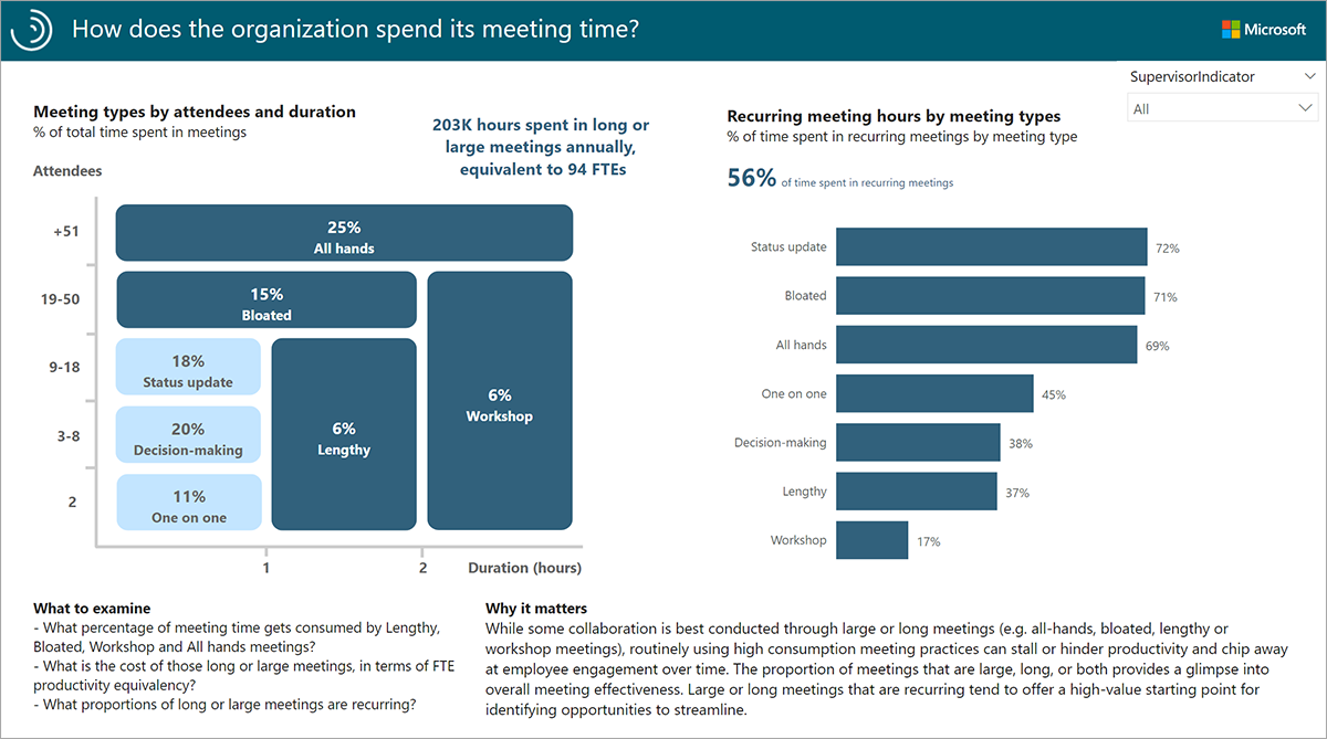 How does the organization spend its meeting time report.