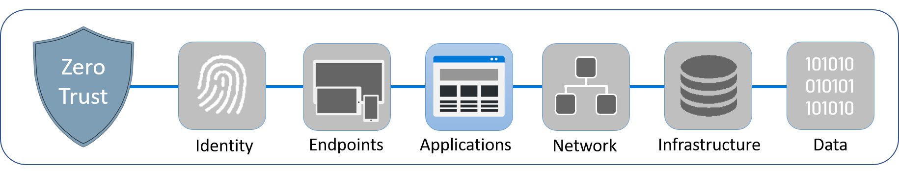 Diagram showing the six layers that make up Zero Trust. Applications is highlighted.