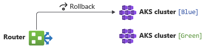 Diagram showing the rollback process by making a switch at the router level back to the blue environment.