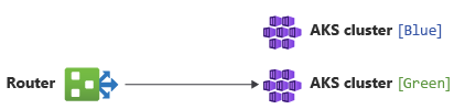 Diagram showing that the router has switched to route traffic to the AKS clusters in the green environment.