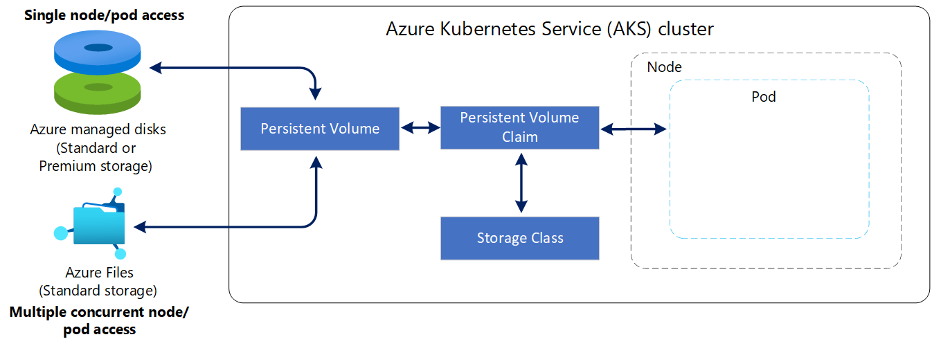 Diagram showing how a PVC works within an AKS cluster.