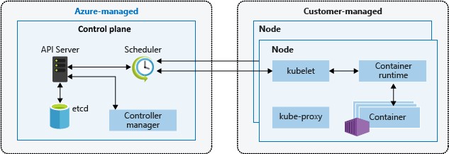 Diagram showing how the control plane that provides the core Kubernetes services and orchestration of application workloads is managed by AKS.