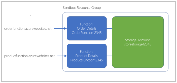 Diagram illustrating the results of the setup.sh script and how the functions relate to the overall application's design.