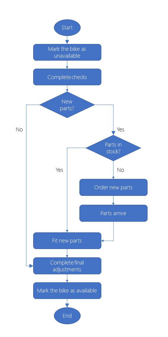 Decision flow diagram detailing the logic for the Bike maintenance workflow.