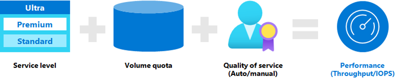 Image showing icons for service level, volume quota, and QoS.