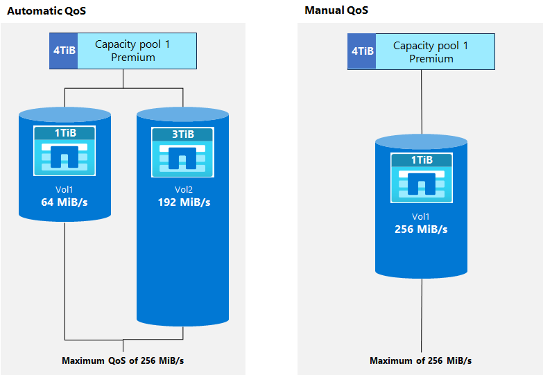 Diagram comparing manual and automatic QoS.