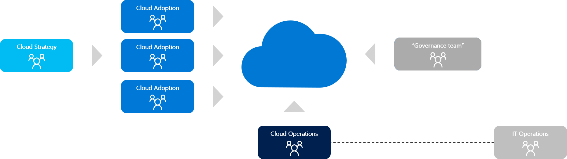 Diagram that illustrates operational alignment of strategy, adoption, operation, and governance teams.