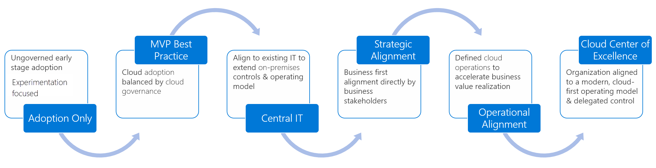 Diagram that illustrates team structures at various stages of organizational maturity.