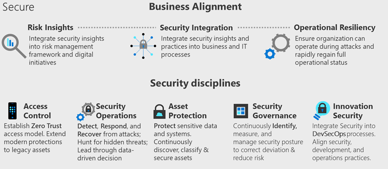 Diagram that shows a visual mapping of how security integrates with a larger organization.