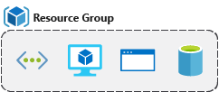 Conceptual image showing a resource group box with a Function, VM, database, and app included.