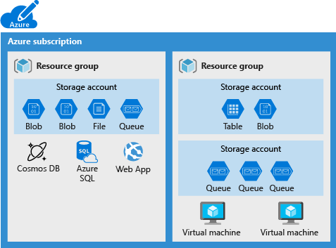 Illustration of an Azure subscription showing some data services that cannot be placed in a storage account.