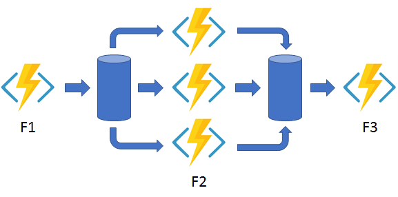 Diagram illustrating a fan out/fan in pattern.