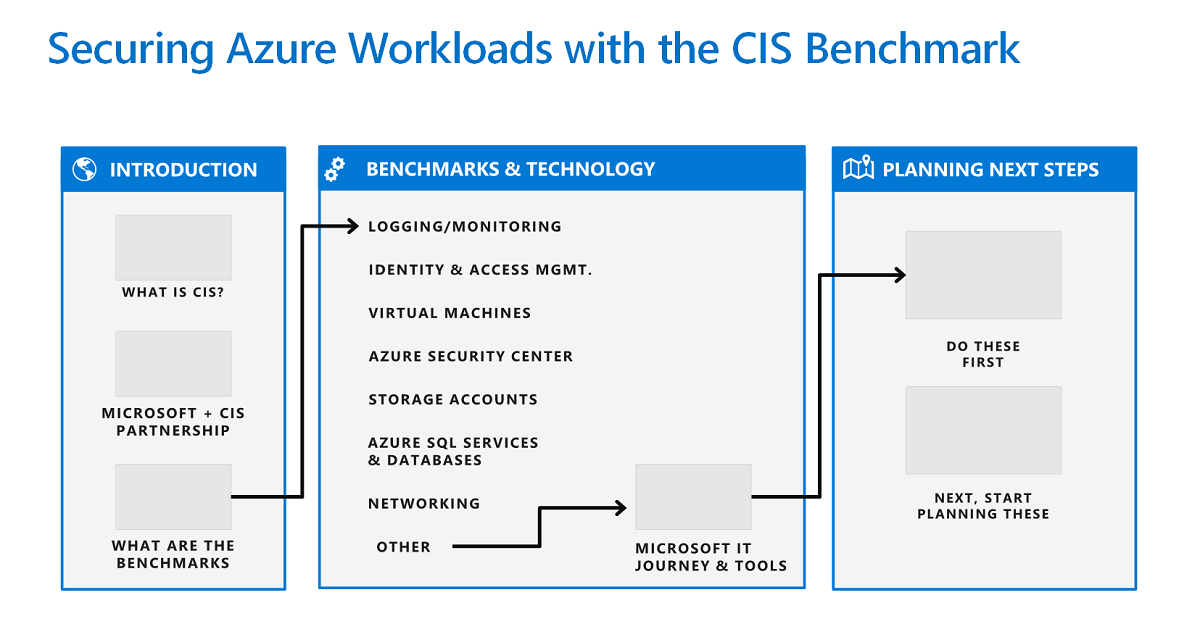 A diagram of the workflow for securing Azure workloads with the Azure C I S benchmark.