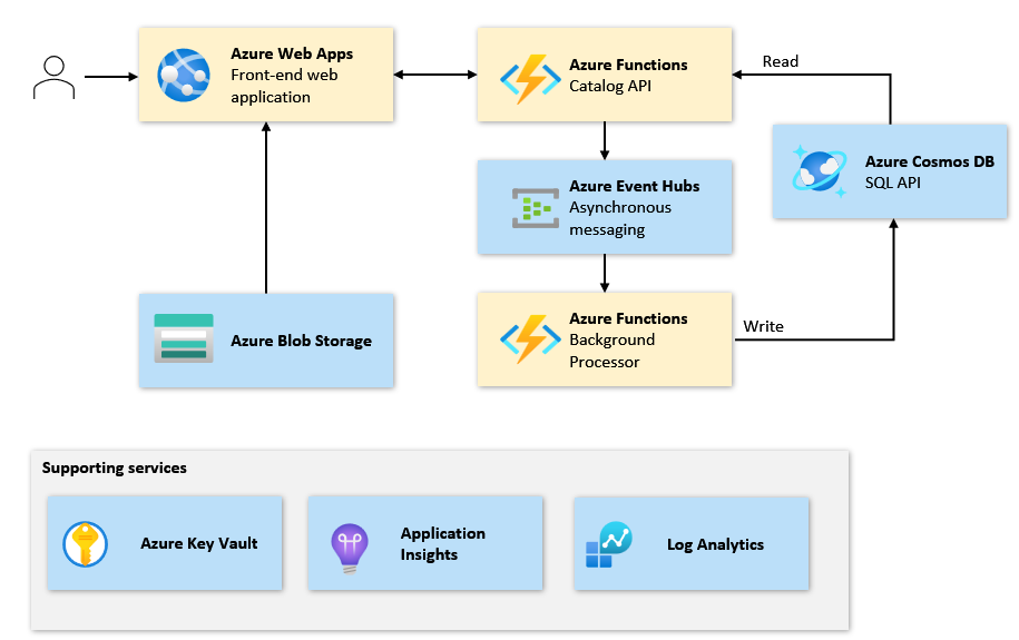 Diagram that shows the architecture for the Contoso Shoes application.