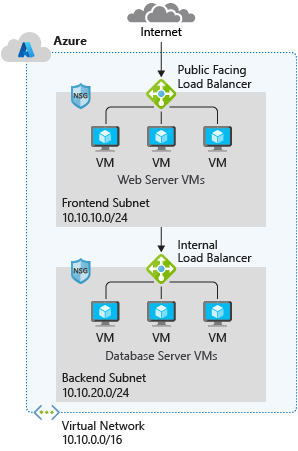 Diagram of a typical Azure network design.