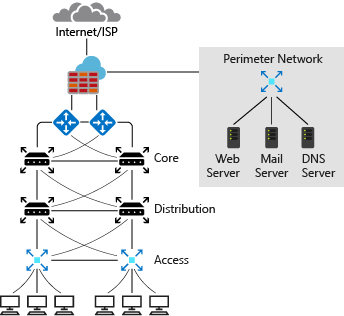 Diagram of a typical on-premises network design.