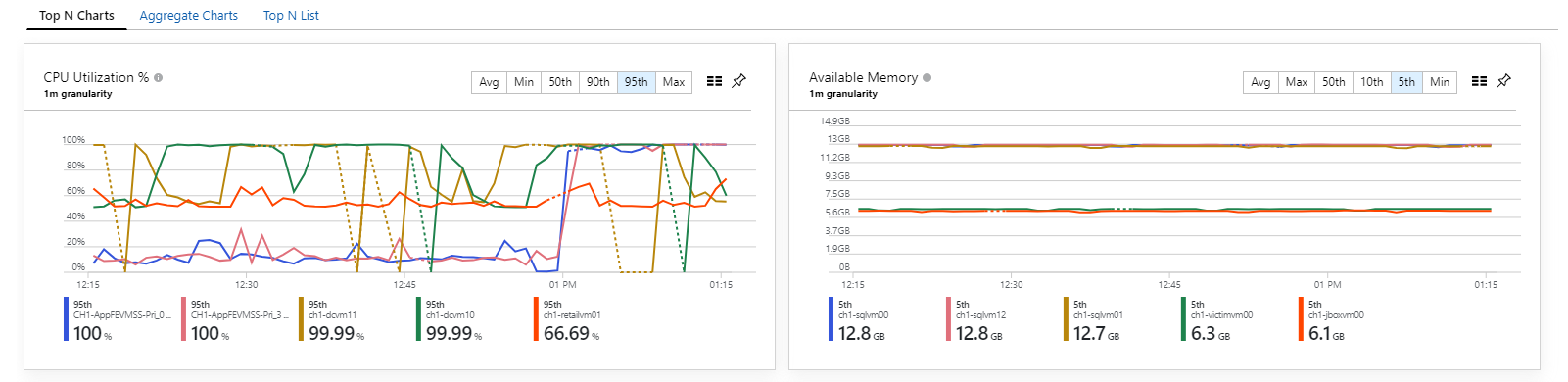 Screenshot of VM KPIs.