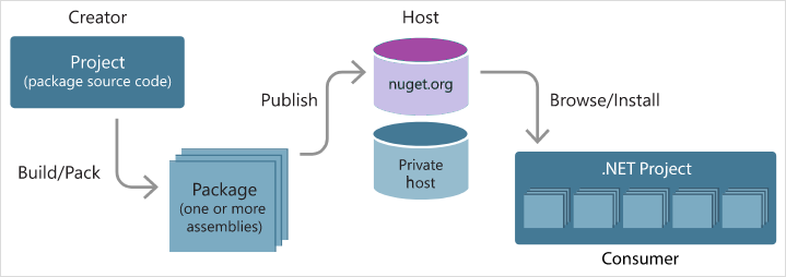 Diagram that illustrates the relationship between package creators, package hosts, and package consumers.