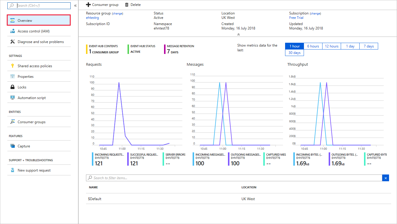 Screenshot of the Azure portal displaying the Event Hub namespace with message counts.