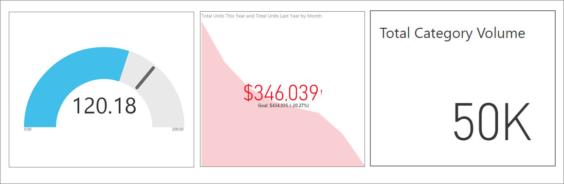 Screenshot of a Power BI alert with a value in red.