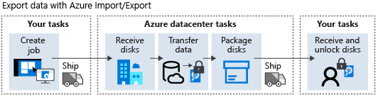 Diagram of Azure Export job flow.