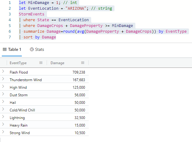 Screenshot of query using the let statement and its results.