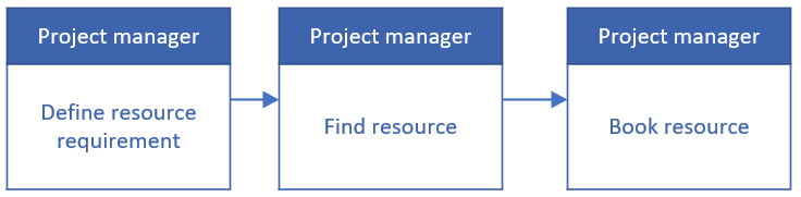  Diagram of the flow of Resource management modes in the Hybrid mode.