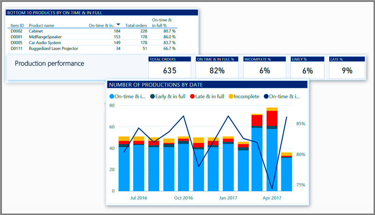 Screenshots of tables and graph containing insights and intelligence.