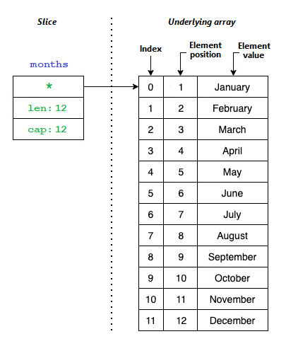 Diagram showing how slices look in Go.