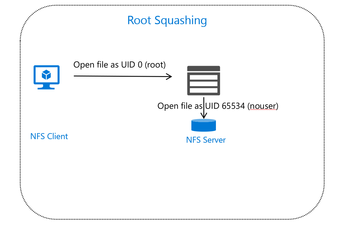 Diagram that shows client NFS traffic at the root being squashed to 65534.