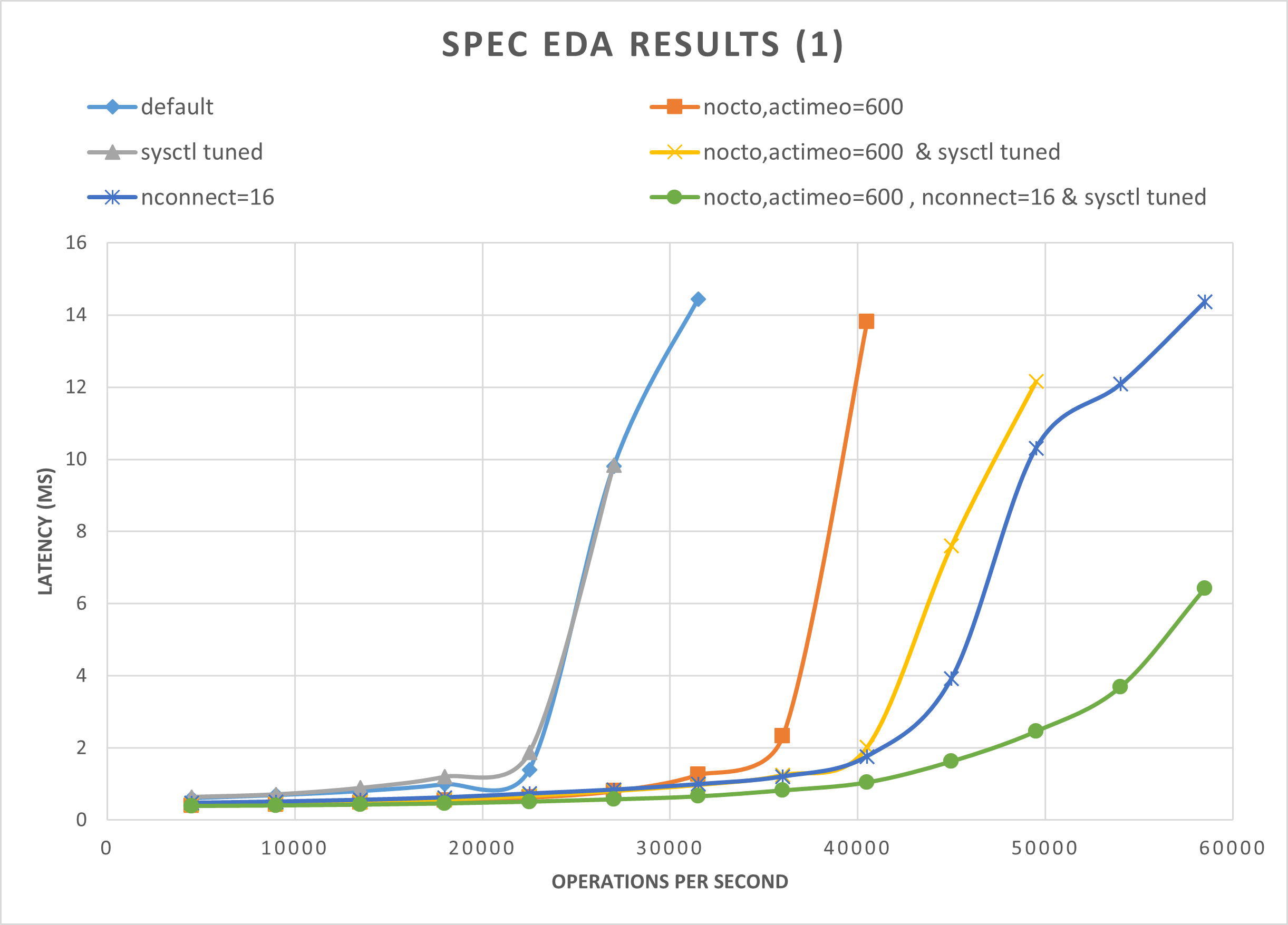 Diagram that shows the SPEC E D A results, where the I O boost still maintains low latency when all three practices are applied.