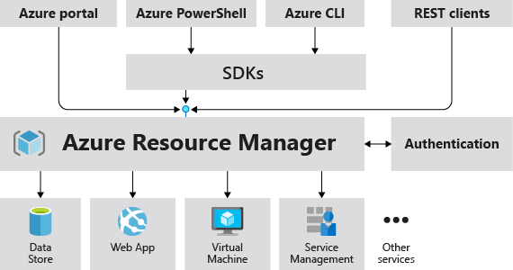 Diagram that shows Resource Manager accepting requests from all Azure clients and libraries.