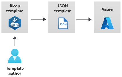 Diagram that shows a template author, a Bicep template, an emitted JSON template, and a deployment to Azure.